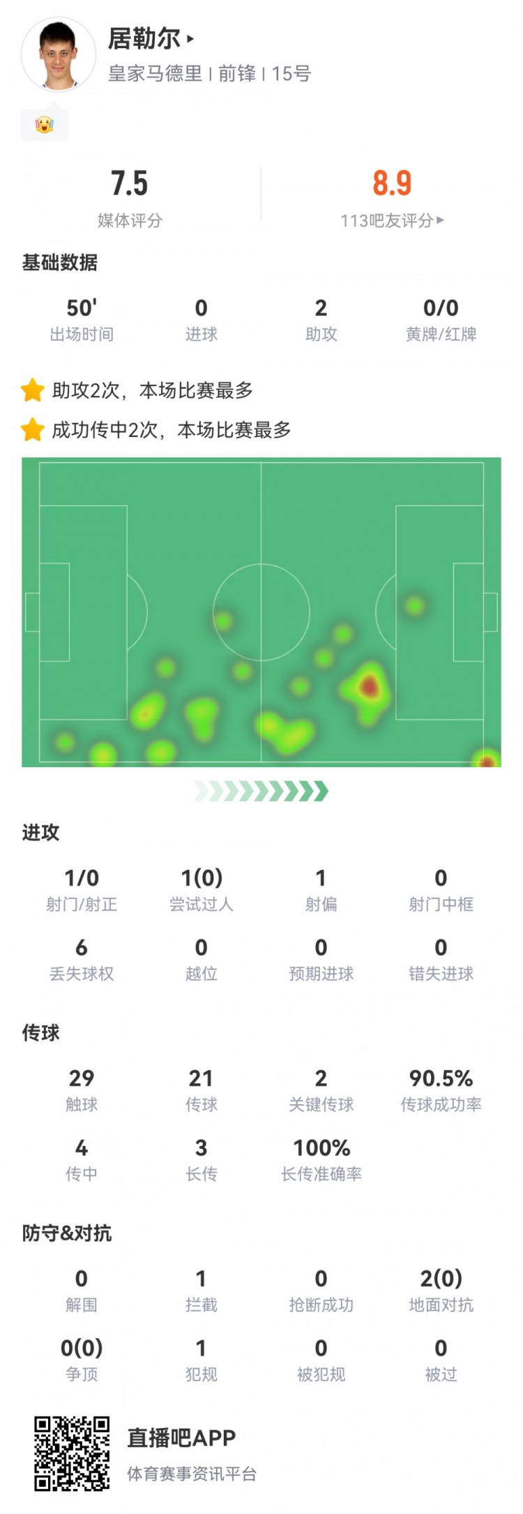 关键表现！居勒尔数据：1射0正2助攻，3次长传全部成功，评分7.5