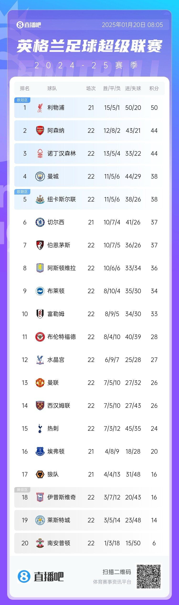 BIG6化整为零了红军枪手前2 曼城第4 蓝军第6 曼联13 热刺15